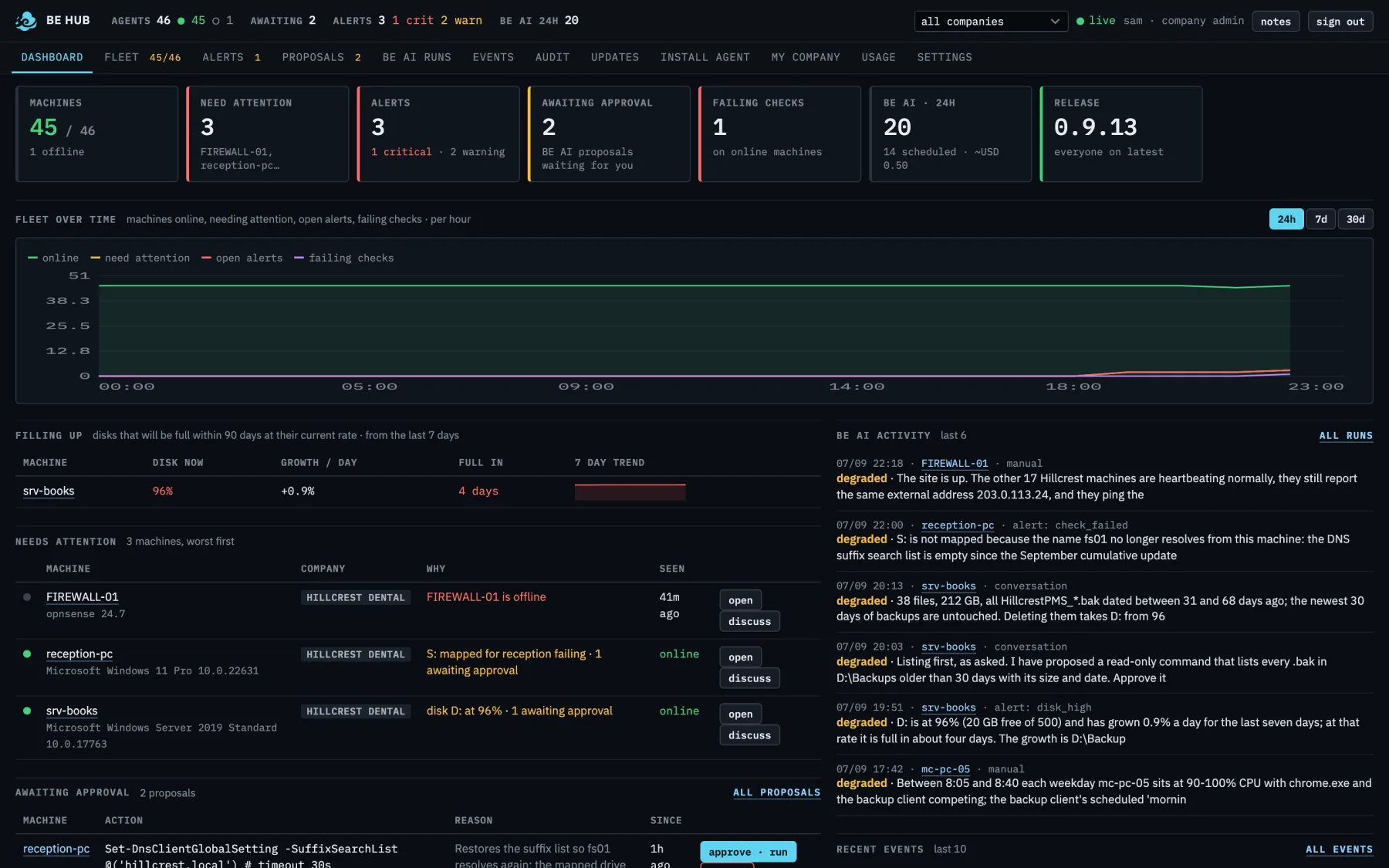 BE Hub dashboard: 45 of 46 machines online, three needing attention, two proposals awaiting approval, fleet chart and BE AI activity