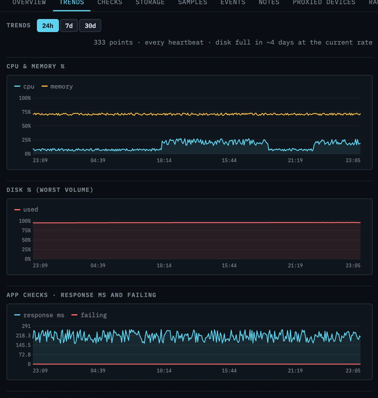 Trend charts for one machine: CPU and memory, worst-volume disk, application response time
